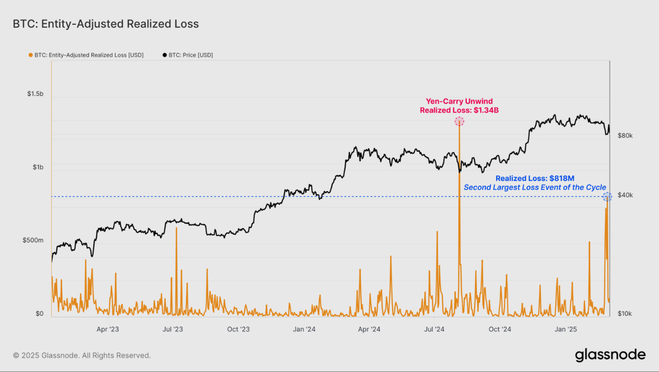 Gráfico de pérdida realizada ajustada por entidad de Bitcoin. Fuente: Glassnode